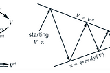 Reinforcement Learning: Bellman Equations, GPI and Monte Carlo — Part 2