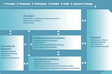 Social Innovation and its scalability potential