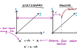 Special Relativity: The Lorentzian Transformations