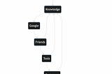 Startup Journey: Knowledge Acquisition