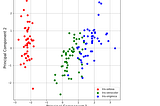 Data Pre-processing with Data reduction techniques in Python