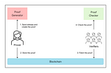 From Zero to Hero in Zero Knowledge Proofs [Part 6]