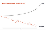 Part 1: The Cultural Institution Intimacy Gap and the Millennial Misunderstanding