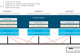 Getting started with kubernetes using Ansible and Terraform