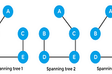 Kruskal’s Minimum Spanning Tree Algorithm.