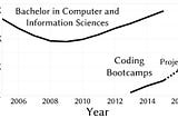 What I Learned From Researching Coding Bootcamps