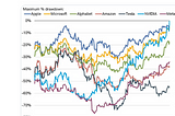 June 1, 2023–The 10 Trillion Dollar Market cap of 7 Big Tech = Toppish?