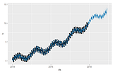 Forecasting at scale with Facebook Prophet — a case study on its merits & limitations