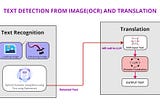 Build a Multilingual OCR and Translation App Using Pytesseract and Gemini API