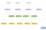 Microservices Layered Architecture