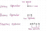 Ternary Operators! | Operators | Operands