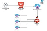 S3 to EFS from with in a container