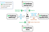 TaalSwap Primer: Basics of TaalSwap AMM and IDO