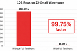 Full-text search index on Databricks. I managed to search 400 times faster!