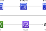 Serverless CI/CD Solutions Example on AWS (CodePipeline-CodeBuild)