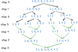 Divide and Conquer algos : Merge and Quick sort