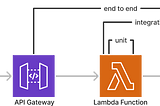 Effectively test your serverless applications