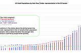 You’re probably underrepresented in the U.S. Senate.