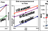 Understanding Rules of Thumb for Computer Storage