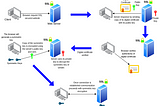 What? Why? How? SSL/TLS