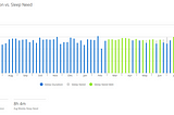My Garmin Forerunner 255’s sleep need tracking for the past year