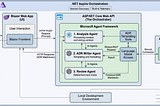 Orchestrating Multi-Agent Workflows with .NET and Microsoft Agent Framework