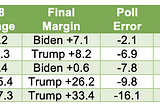 COVID made polls too pro-Biden