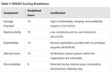 Risk Assessment Using the DREAD Framework: A Case Study on CVE-2025–21298