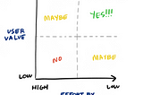 A simple bar graph with User value on the left and Company effort on the bottom