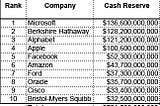 What if The Top 10 Public Companies with the Most Cash Bought Bitcoin?