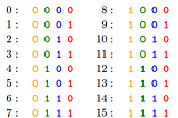 Introduction to Positional Encoding in Transformers