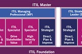 Conheça as mudanças no novo programa de certificação do ITIL