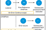 Introduction to Flow Level Error Handling in Anypoint Platform(Mule 4) Part-4