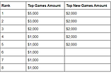 A table showing prize fund breakdown. Top Games start at $5k and go down to $1k, while the 5 top new games get $2k apiece.