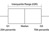 a box plot