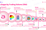 Top Dapps by Trading Volume Jun. 😯 Only 1 Got A Positive Volume Increase.