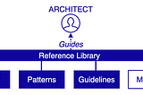 Solution Architecture: There’s Method In The Madness