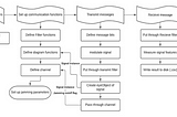 Simulating Wireless Communication to study effects of elementary high-powered jamming attacks
