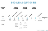 Our approach toward Problem/Solution fit