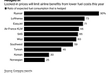 Should Ryanair Continue Hedging its Fuel Prices?