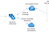 Supercharge Your Enterprise Insights: ChatGPT Meets Enterprise data with Azure OpenAI and Cognitive…