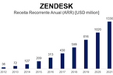 Case study: Como a Zendesk se tornou líder do setor e atingiu uma receita de US$ 1.3bi em 2021