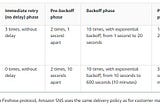 Using Amazon SNS to build fault tolerant and resilient solutions