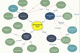 Mindmap Of An Entreprenuer