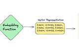Understanding Vector Databases [ A Brief Primer]