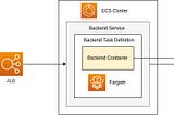 Unleash the Power of ECS Fargate: Multi-Subnet Deployment with CloudFormation