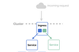 Kubernetes Ingress