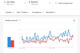 Google Trends: What Coffee Company do Colombians Prefer and Sexual Harassment Accusations Against…