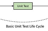 Unit Testing Life Cycle