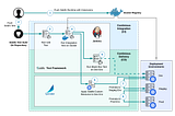 Building an efficient CI/CD pipeline for Siddhi